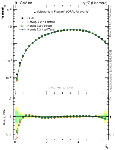 Plot of xln in 91 GeV ee collisions