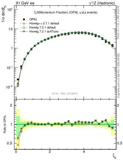 Plot of xln in 91 GeV ee collisions