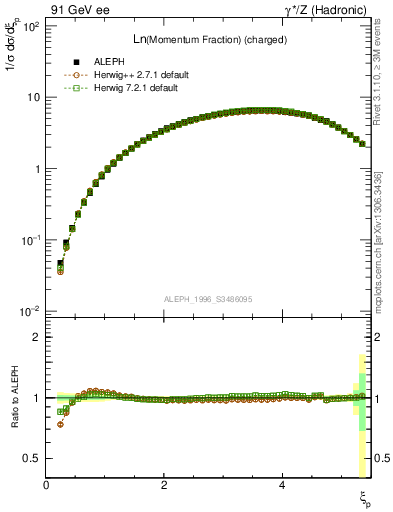 Plot of xln in 91 GeV ee collisions