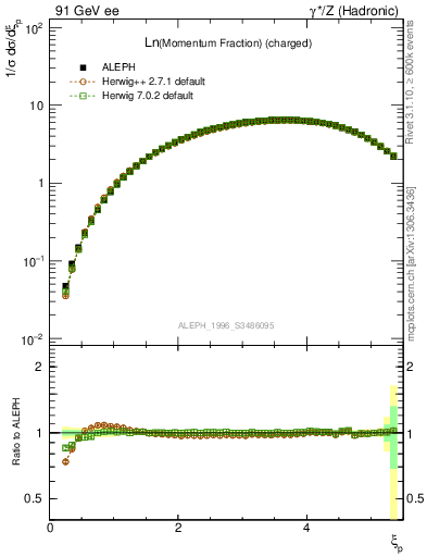 Plot of xln in 91 GeV ee collisions