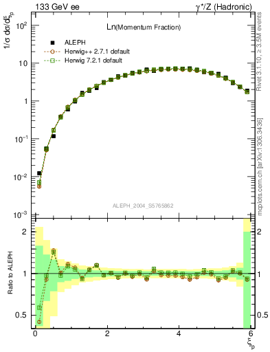 Plot of xln in 133 GeV ee collisions