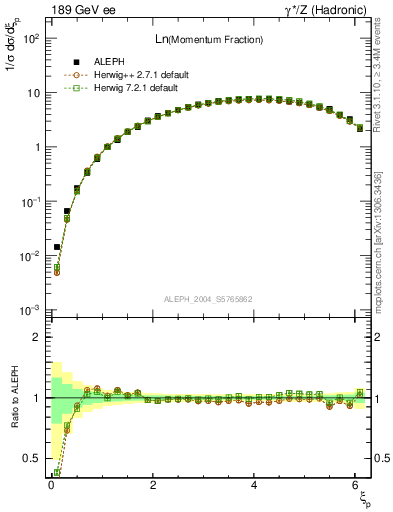 Plot of xln in 189 GeV ee collisions