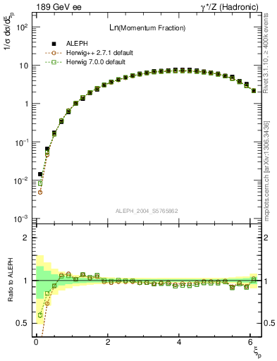 Plot of xln in 189 GeV ee collisions