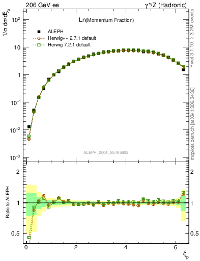 Plot of xln in 206 GeV ee collisions