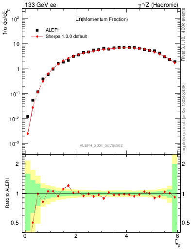 Plot of xln in 133 GeV ee collisions