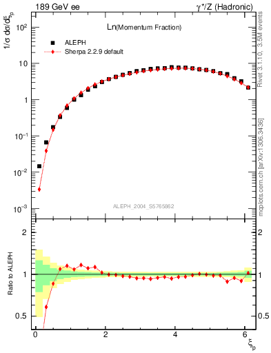 Plot of xln in 189 GeV ee collisions