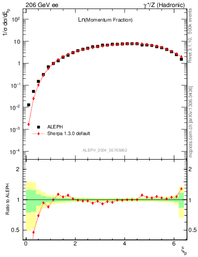 Plot of xln in 206 GeV ee collisions