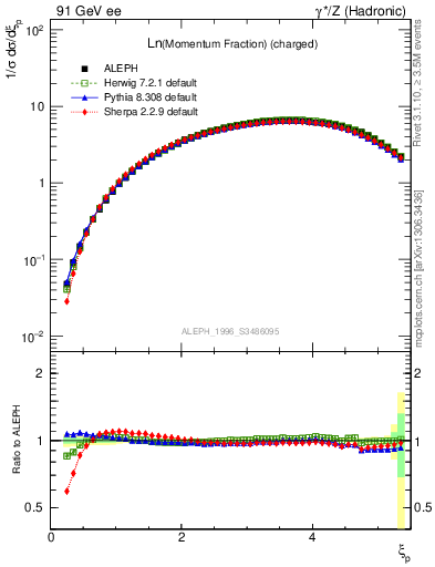 Plot of xln in 91 GeV ee collisions