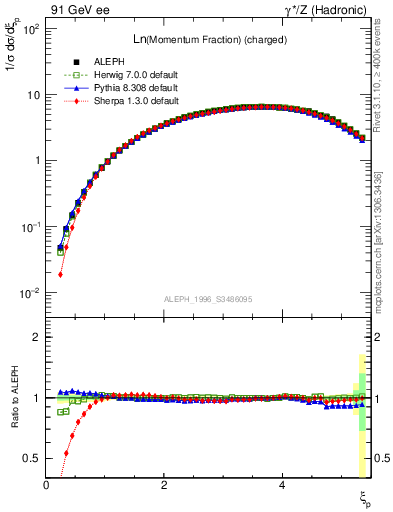 Plot of xln in 91 GeV ee collisions