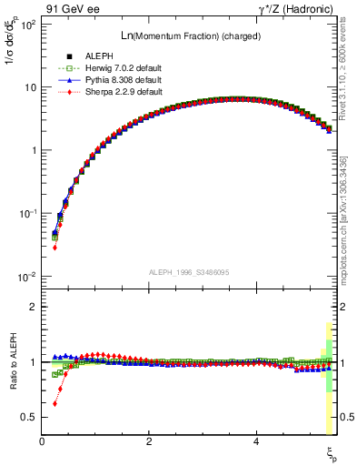 Plot of xln in 91 GeV ee collisions