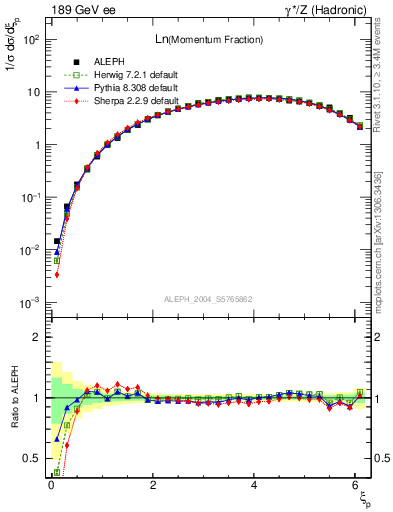 Plot of xln in 189 GeV ee collisions