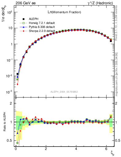 Plot of xln in 206 GeV ee collisions