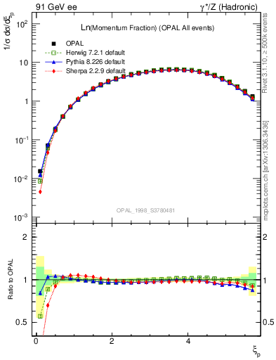 Plot of xln in 91 GeV ee collisions