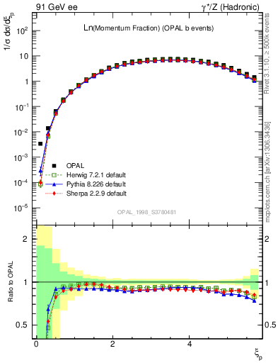 Plot of xln in 91 GeV ee collisions