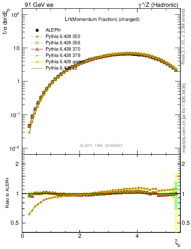 Plot of xln in 91 GeV ee collisions