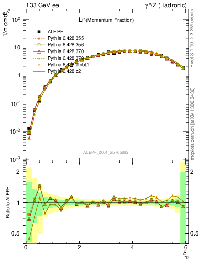 Plot of xln in 133 GeV ee collisions