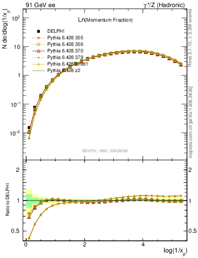 Plot of xln in 91 GeV ee collisions