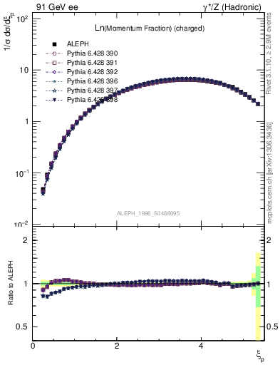 Plot of xln in 91 GeV ee collisions