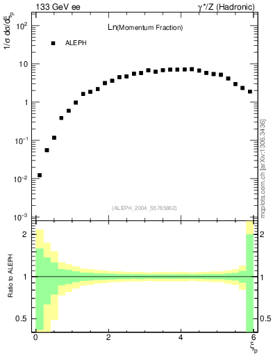 Plot of xln in 133 GeV ee collisions