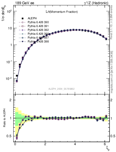 Plot of xln in 189 GeV ee collisions