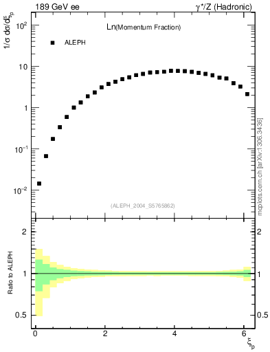 Plot of xln in 189 GeV ee collisions