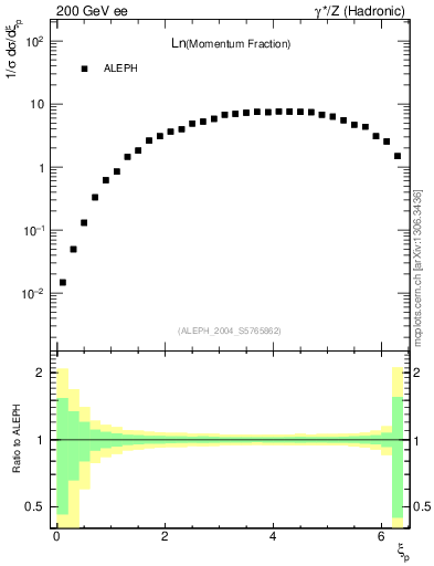 Plot of xln in 200 GeV ee collisions