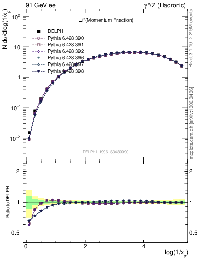 Plot of xln in 91 GeV ee collisions