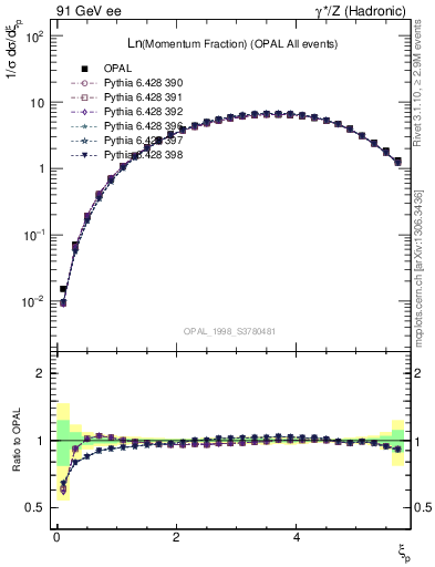 Plot of xln in 91 GeV ee collisions