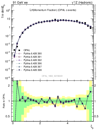 Plot of xln in 91 GeV ee collisions