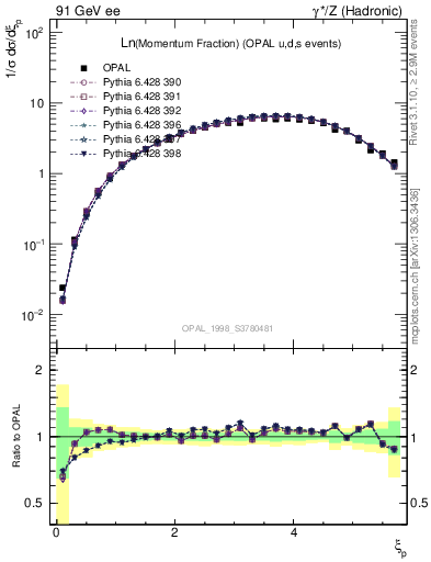 Plot of xln in 91 GeV ee collisions