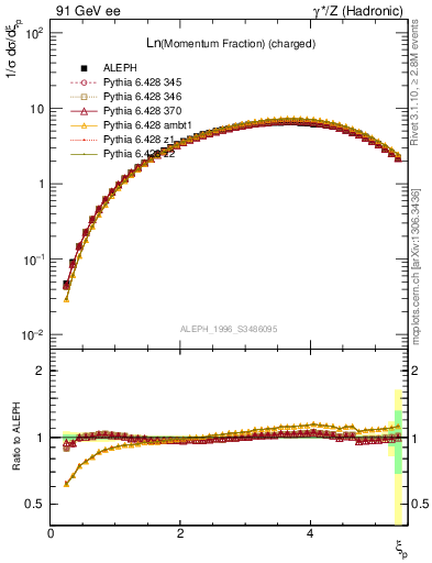 Plot of xln in 91 GeV ee collisions