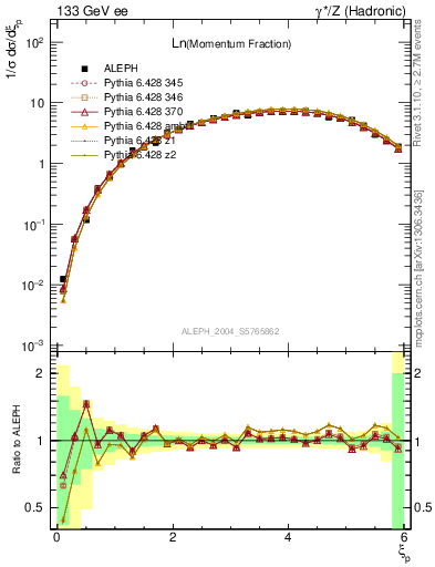 Plot of xln in 133 GeV ee collisions