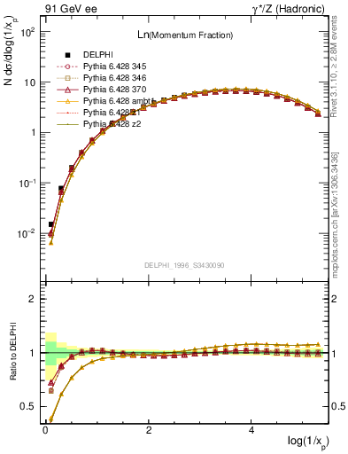 Plot of xln in 91 GeV ee collisions