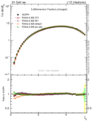 Plot of xln in 91 GeV ee collisions