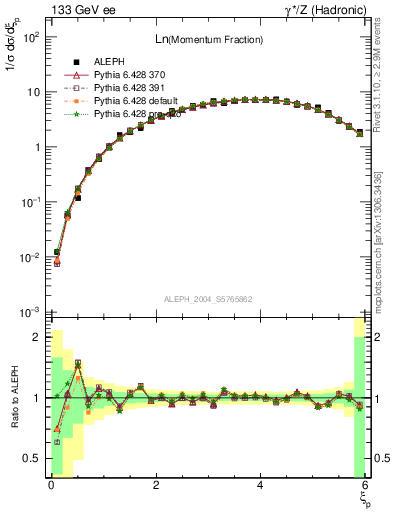 Plot of xln in 133 GeV ee collisions