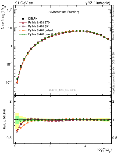 Plot of xln in 91 GeV ee collisions