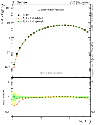 Plot of xln in 91 GeV ee collisions