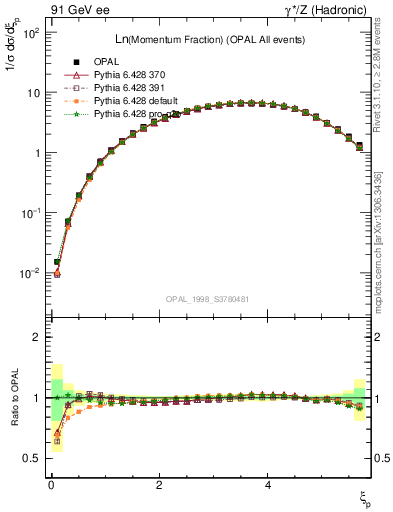 Plot of xln in 91 GeV ee collisions