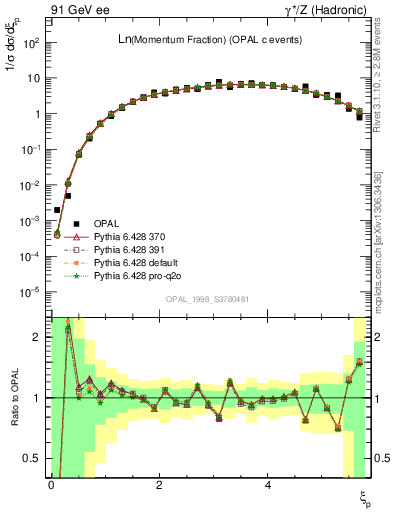 Plot of xln in 91 GeV ee collisions