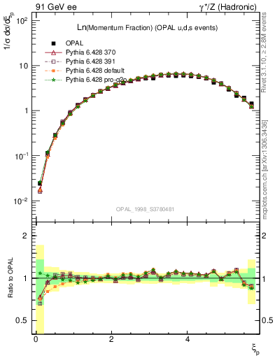 Plot of xln in 91 GeV ee collisions