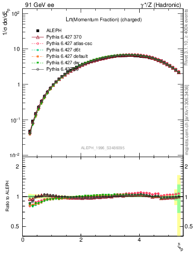 Plot of xln in 91 GeV ee collisions