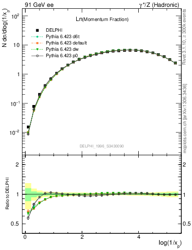 Plot of xln in 91 GeV ee collisions