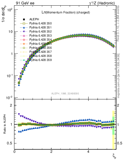 Plot of xln in 91 GeV ee collisions