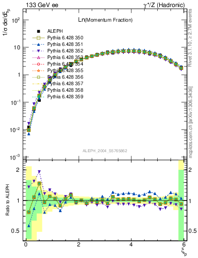 Plot of xln in 133 GeV ee collisions