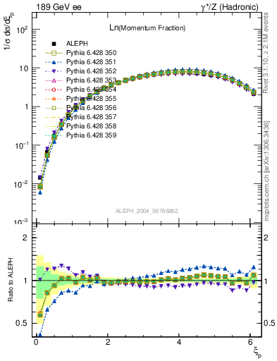 Plot of xln in 189 GeV ee collisions