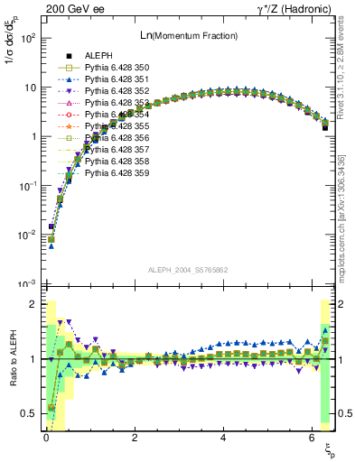 Plot of xln in 200 GeV ee collisions