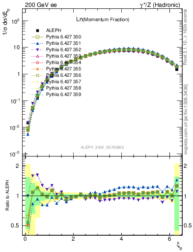 Plot of xln in 200 GeV ee collisions