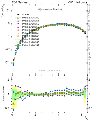 Plot of xln in 206 GeV ee collisions