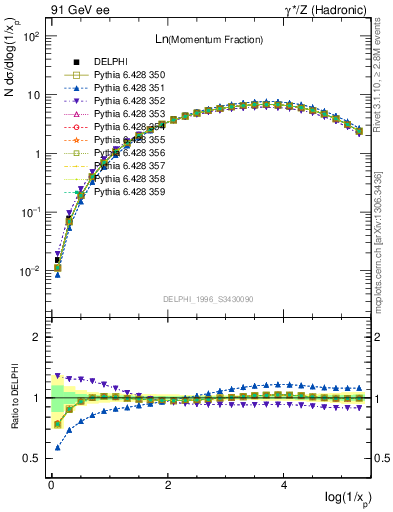 Plot of xln in 91 GeV ee collisions