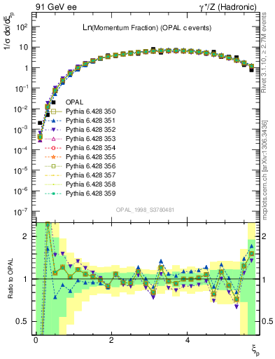 Plot of xln in 91 GeV ee collisions